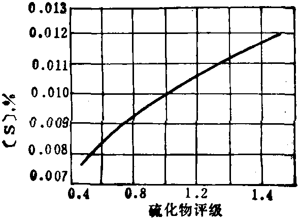 4.2.2.5 軸承鋼中[S]與評(píng)級(jí)的關(guān)系(圖2-4-36)